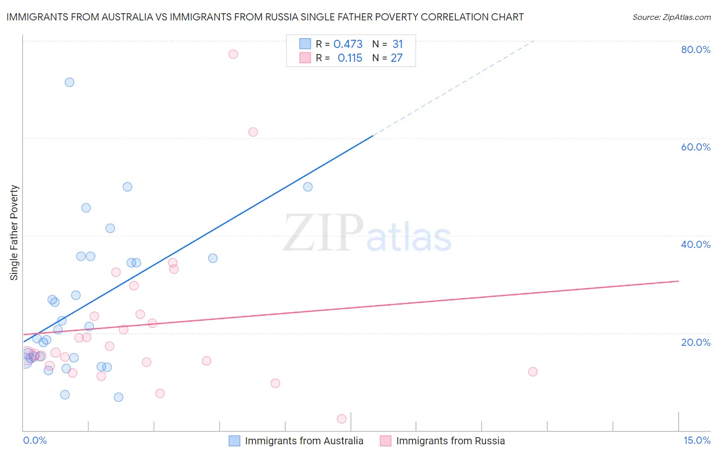 Immigrants from Australia vs Immigrants from Russia Single Father Poverty