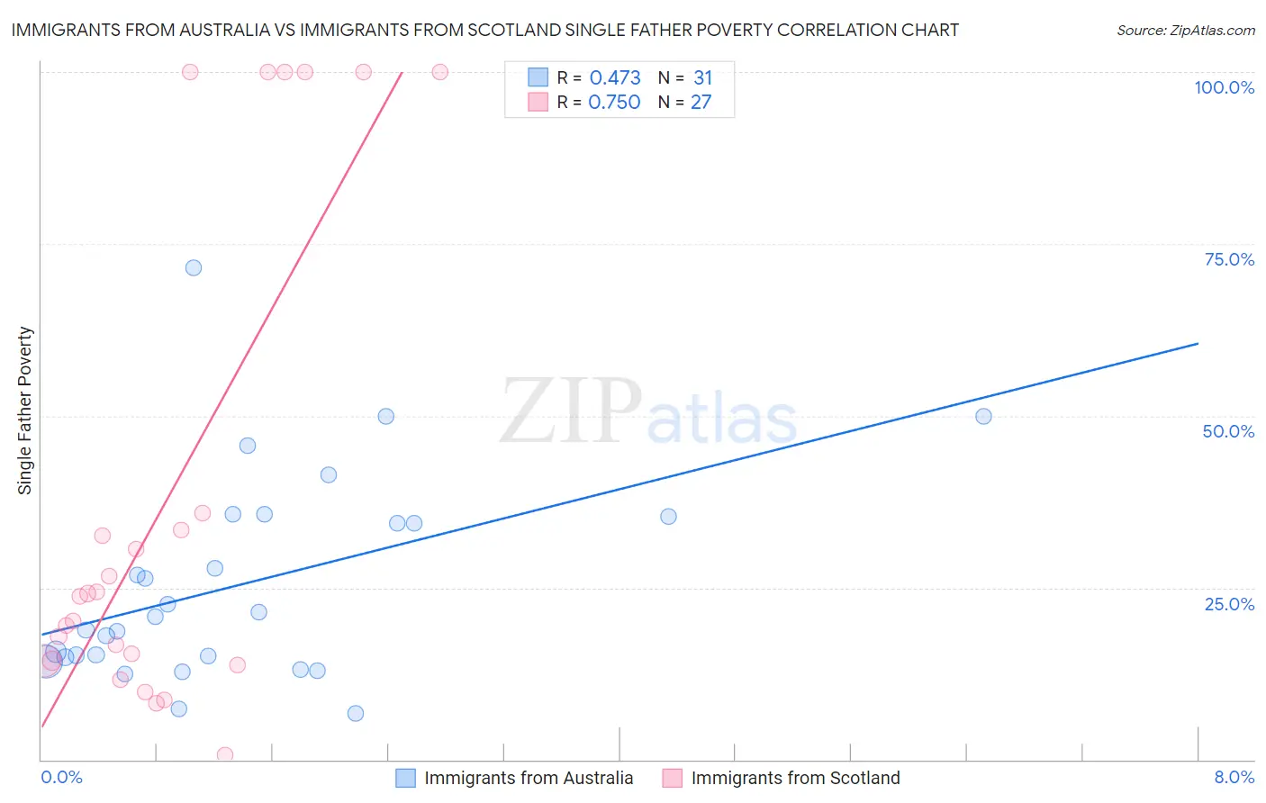 Immigrants from Australia vs Immigrants from Scotland Single Father Poverty