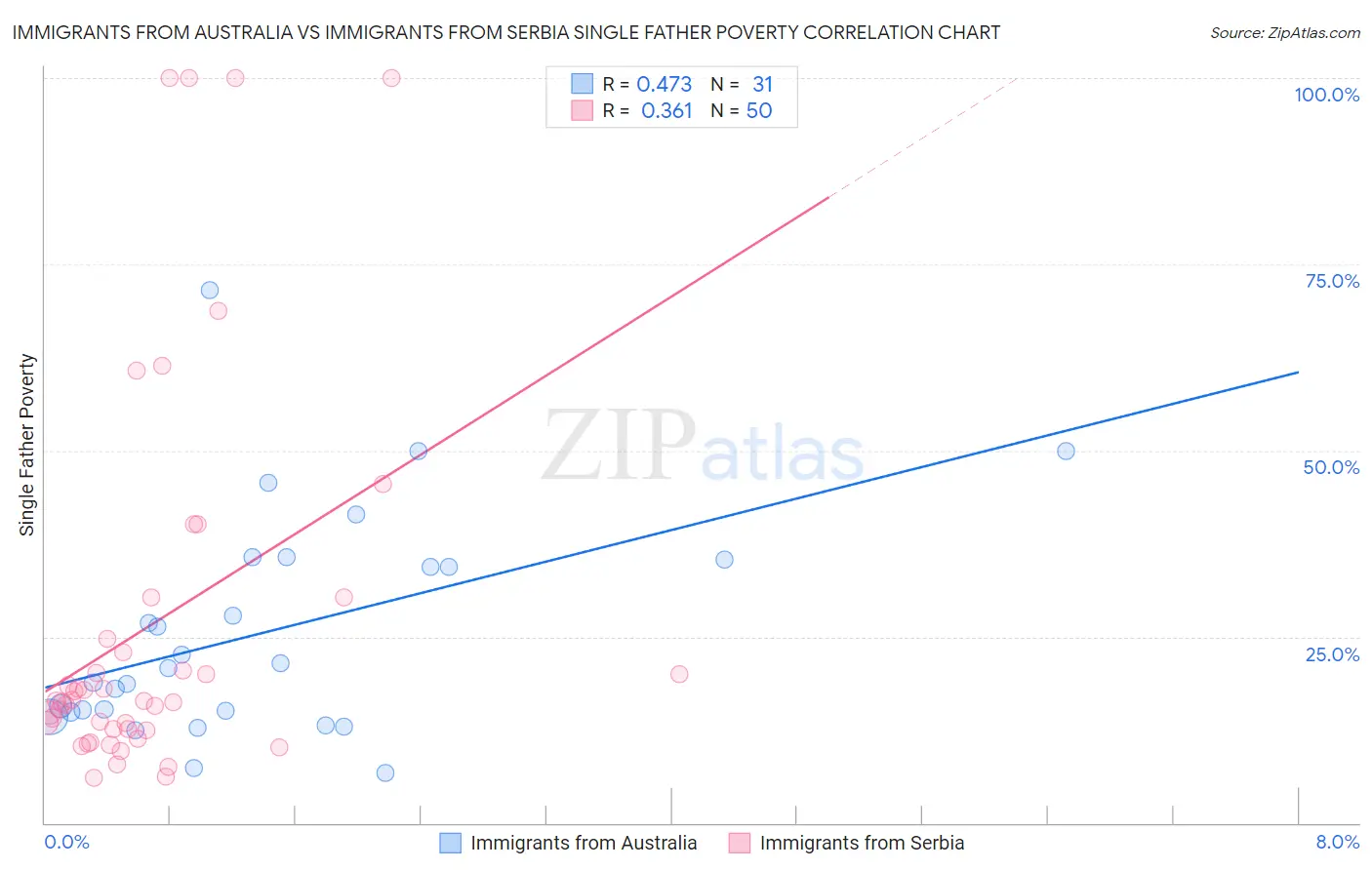 Immigrants from Australia vs Immigrants from Serbia Single Father Poverty