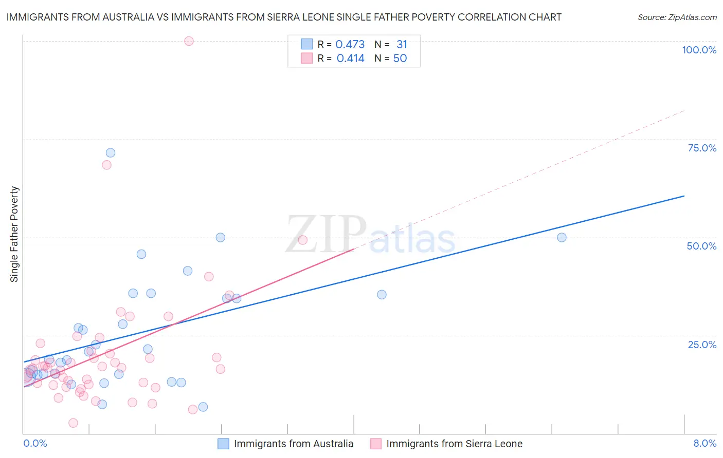 Immigrants from Australia vs Immigrants from Sierra Leone Single Father Poverty