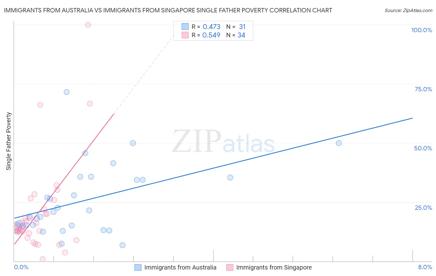 Immigrants from Australia vs Immigrants from Singapore Single Father Poverty