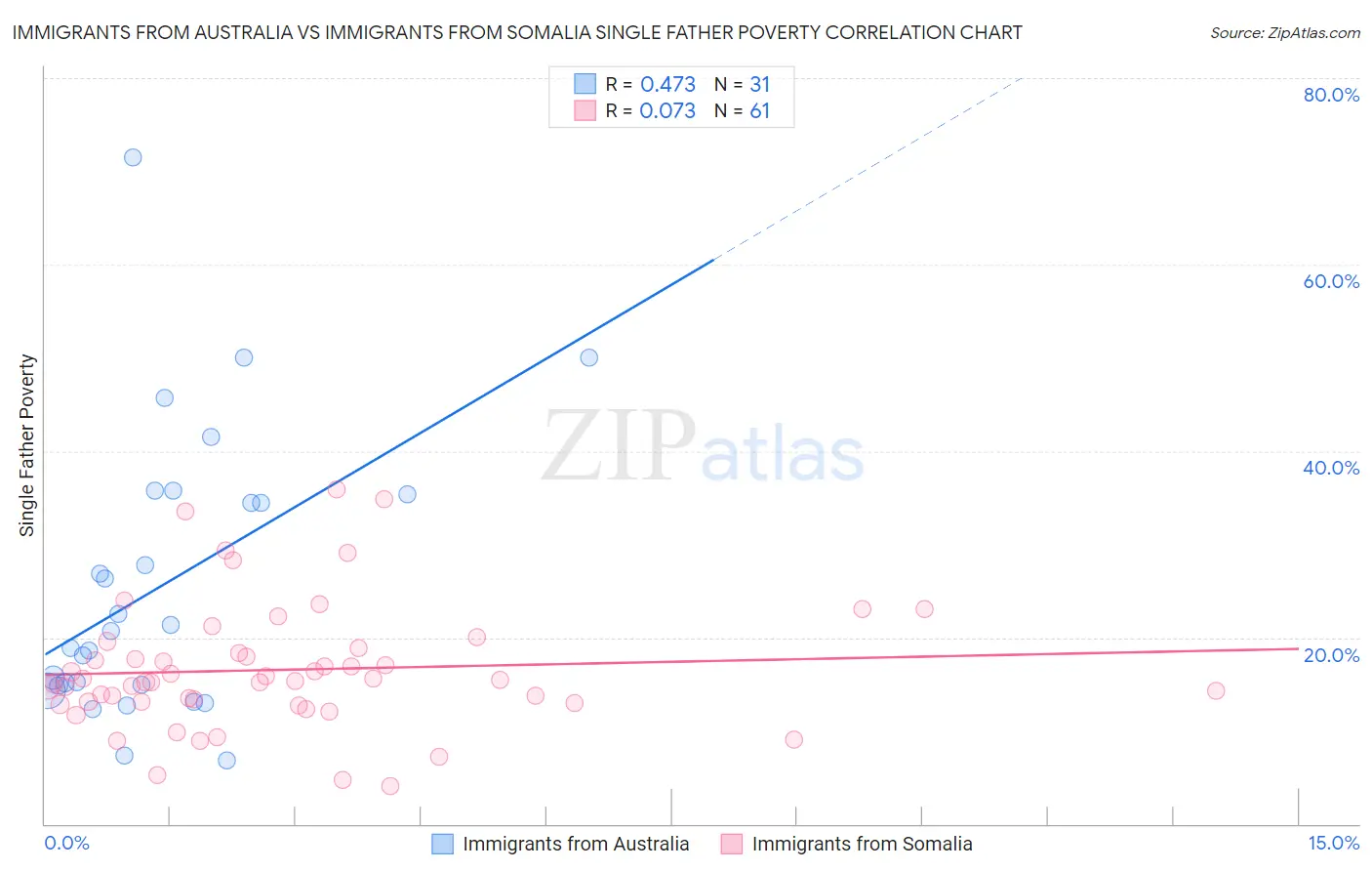 Immigrants from Australia vs Immigrants from Somalia Single Father Poverty