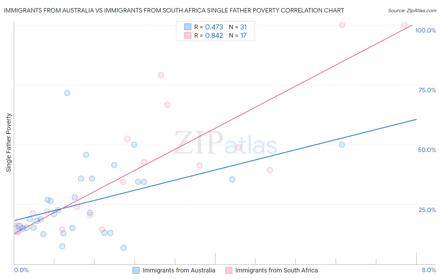 Immigrants from Australia vs Immigrants from South Africa Single Father Poverty