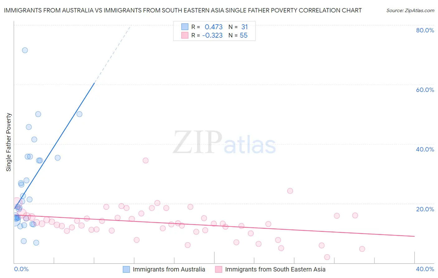 Immigrants from Australia vs Immigrants from South Eastern Asia Single Father Poverty
