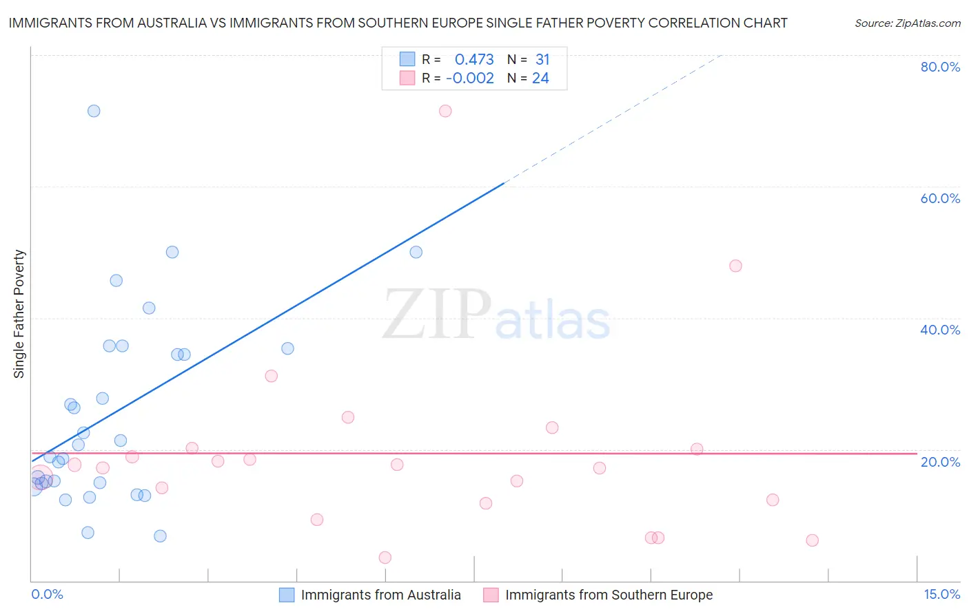 Immigrants from Australia vs Immigrants from Southern Europe Single Father Poverty