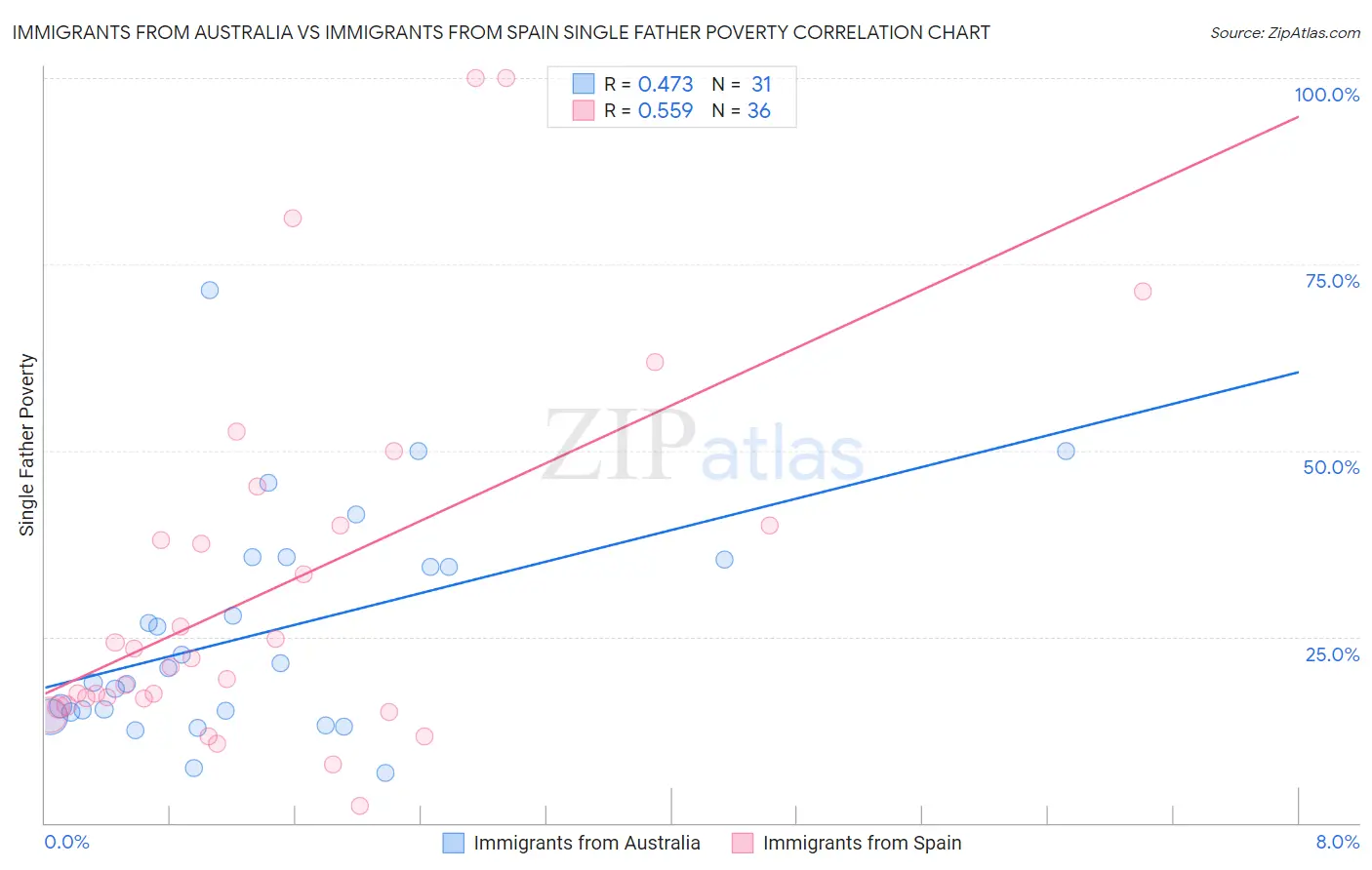 Immigrants from Australia vs Immigrants from Spain Single Father Poverty