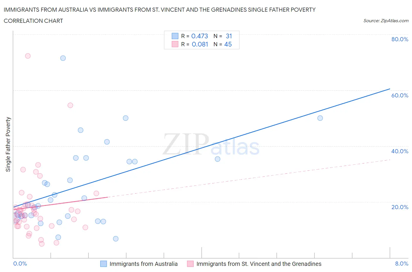 Immigrants from Australia vs Immigrants from St. Vincent and the Grenadines Single Father Poverty