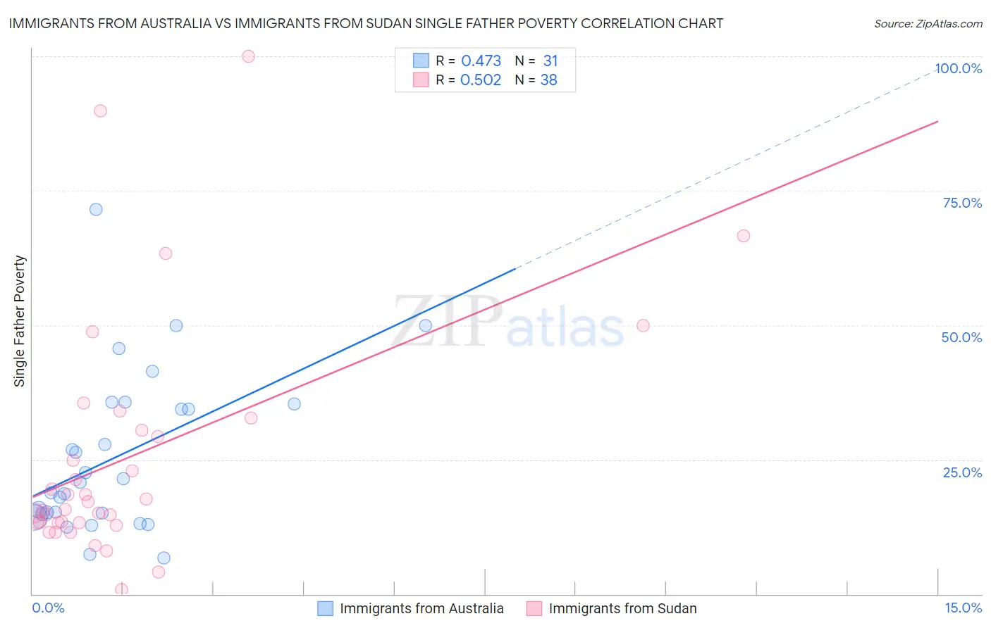 Immigrants from Australia vs Immigrants from Sudan Single Father Poverty