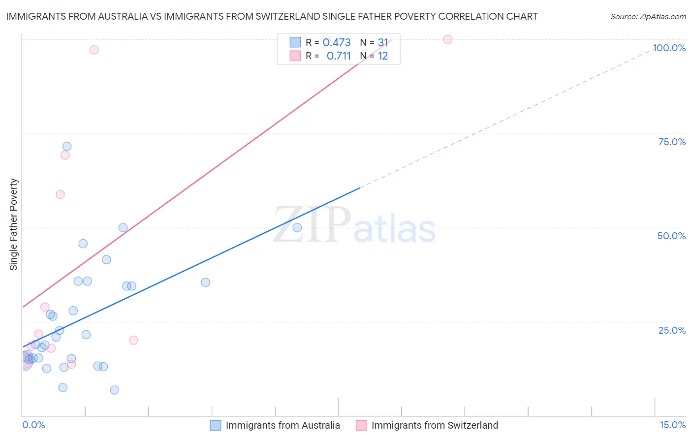 Immigrants from Australia vs Immigrants from Switzerland Single Father Poverty
