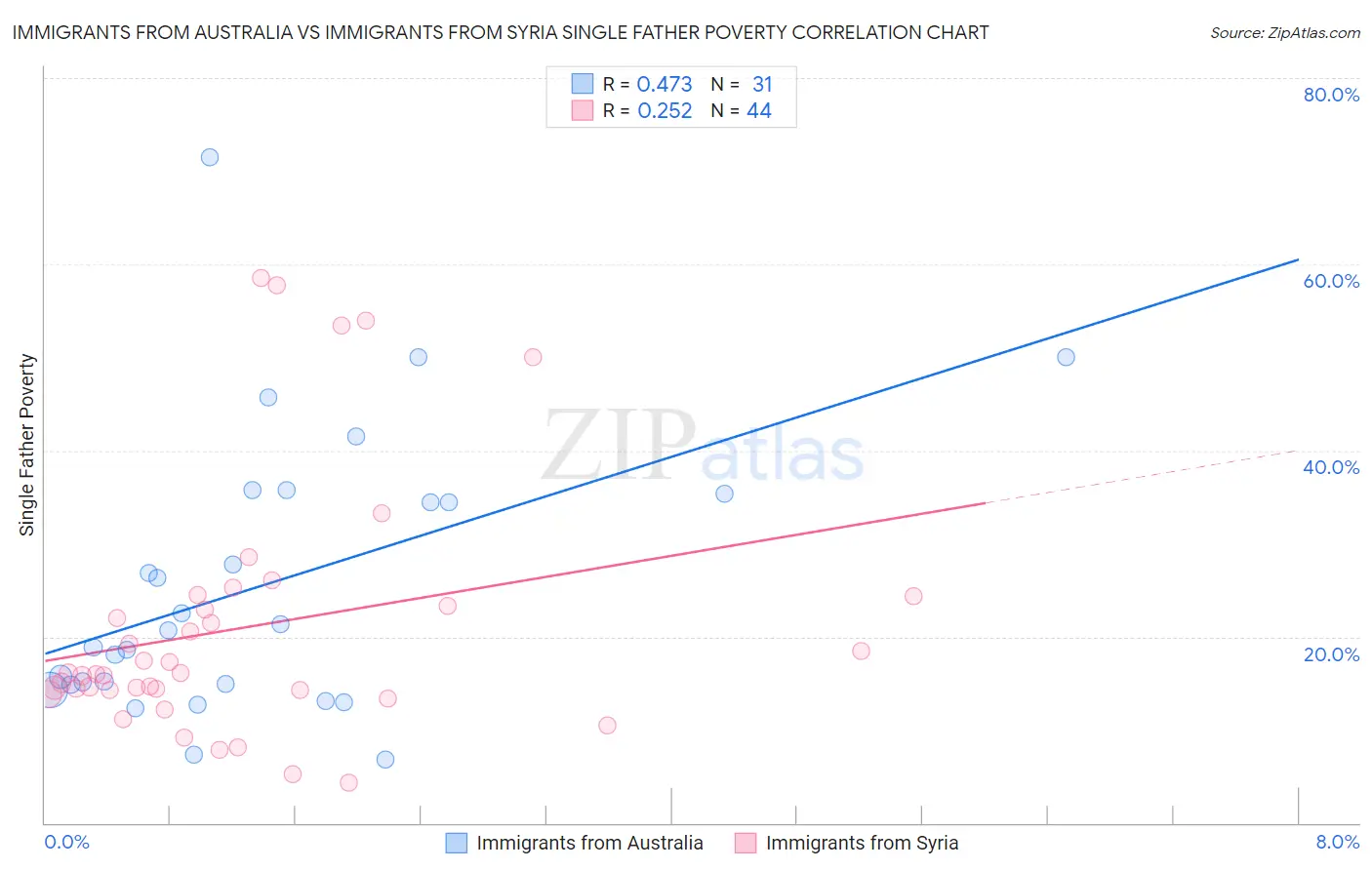 Immigrants from Australia vs Immigrants from Syria Single Father Poverty