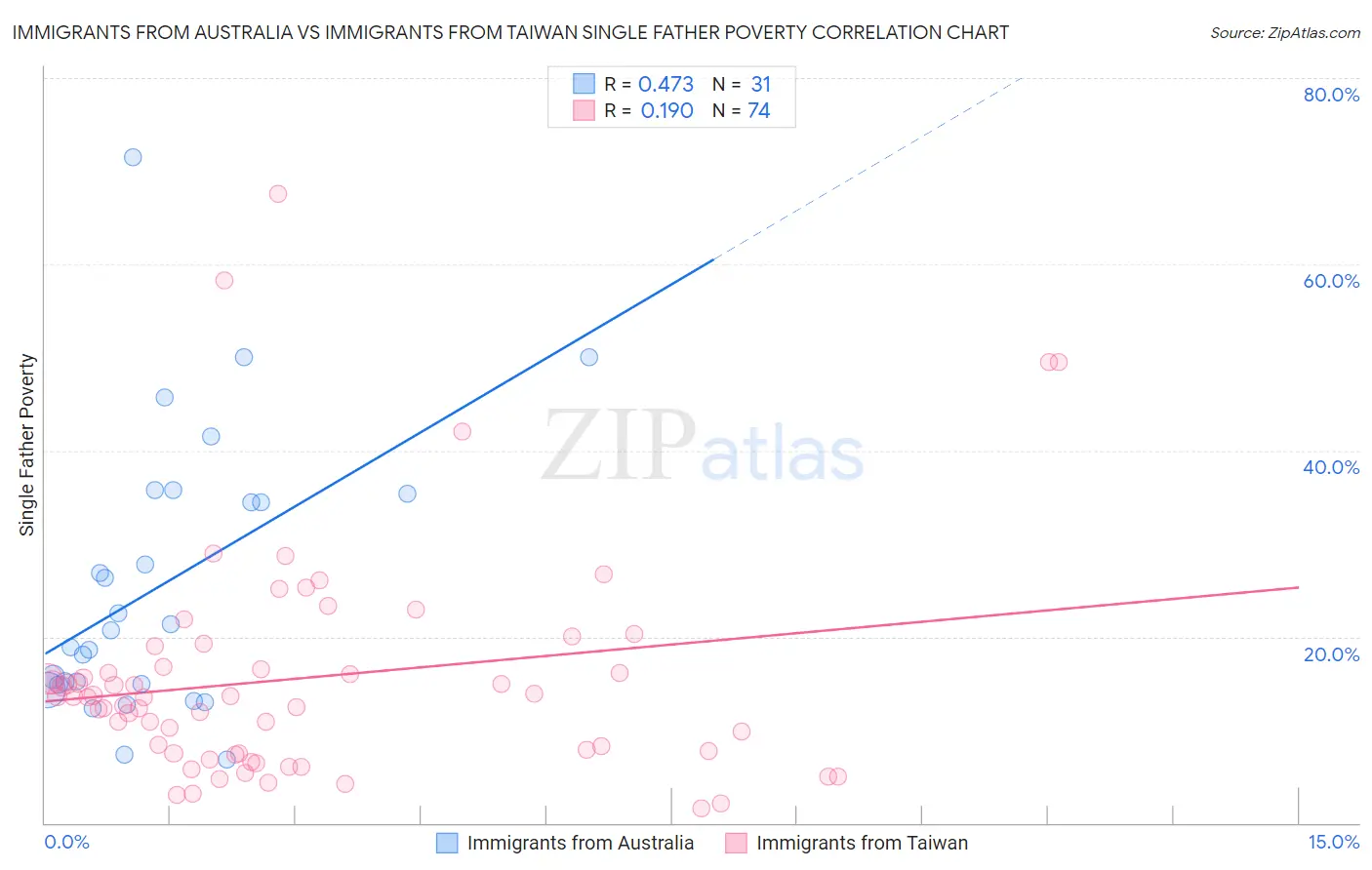 Immigrants from Australia vs Immigrants from Taiwan Single Father Poverty
