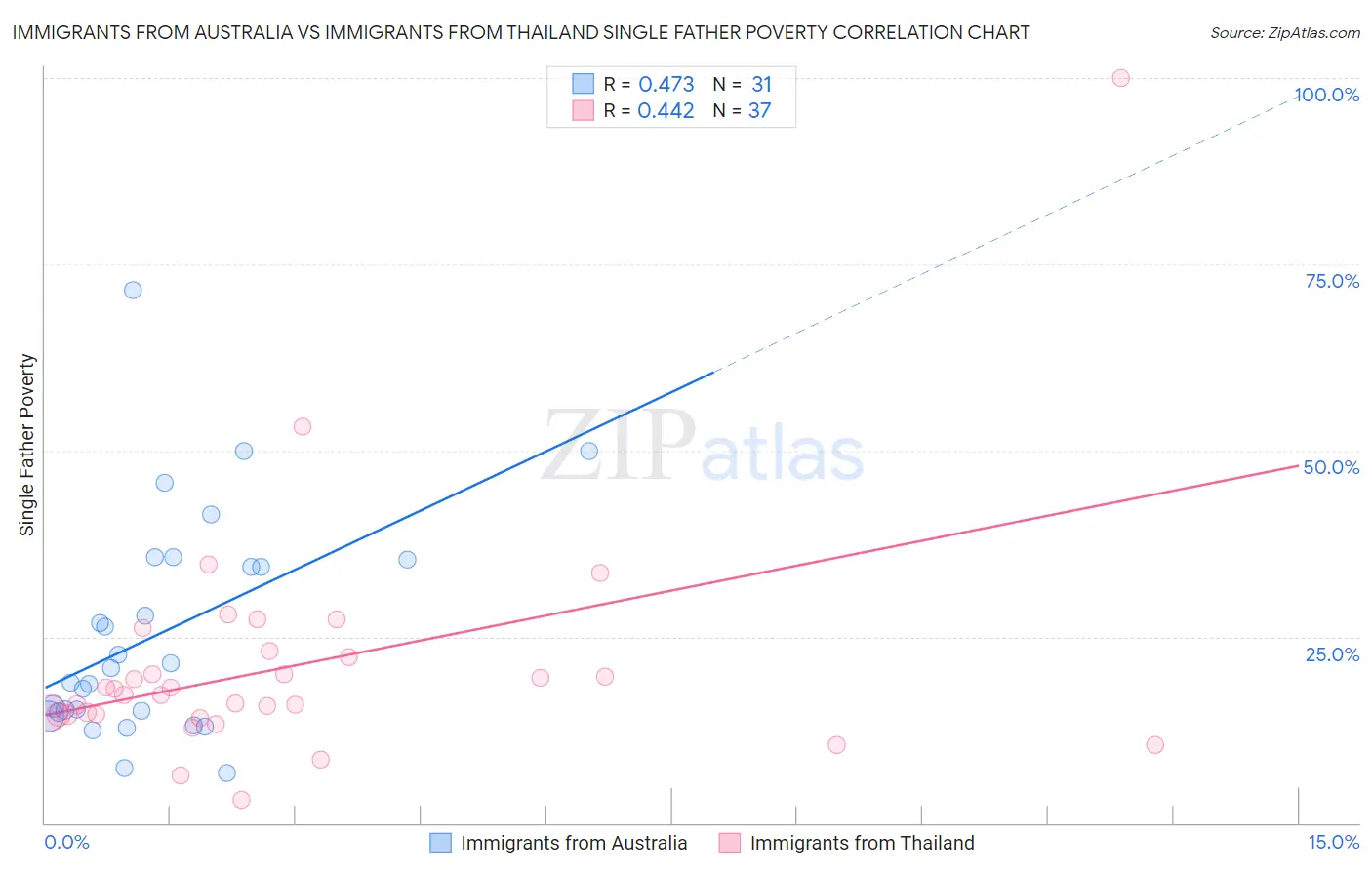 Immigrants from Australia vs Immigrants from Thailand Single Father Poverty