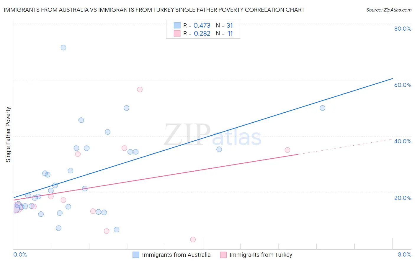 Immigrants from Australia vs Immigrants from Turkey Single Father Poverty