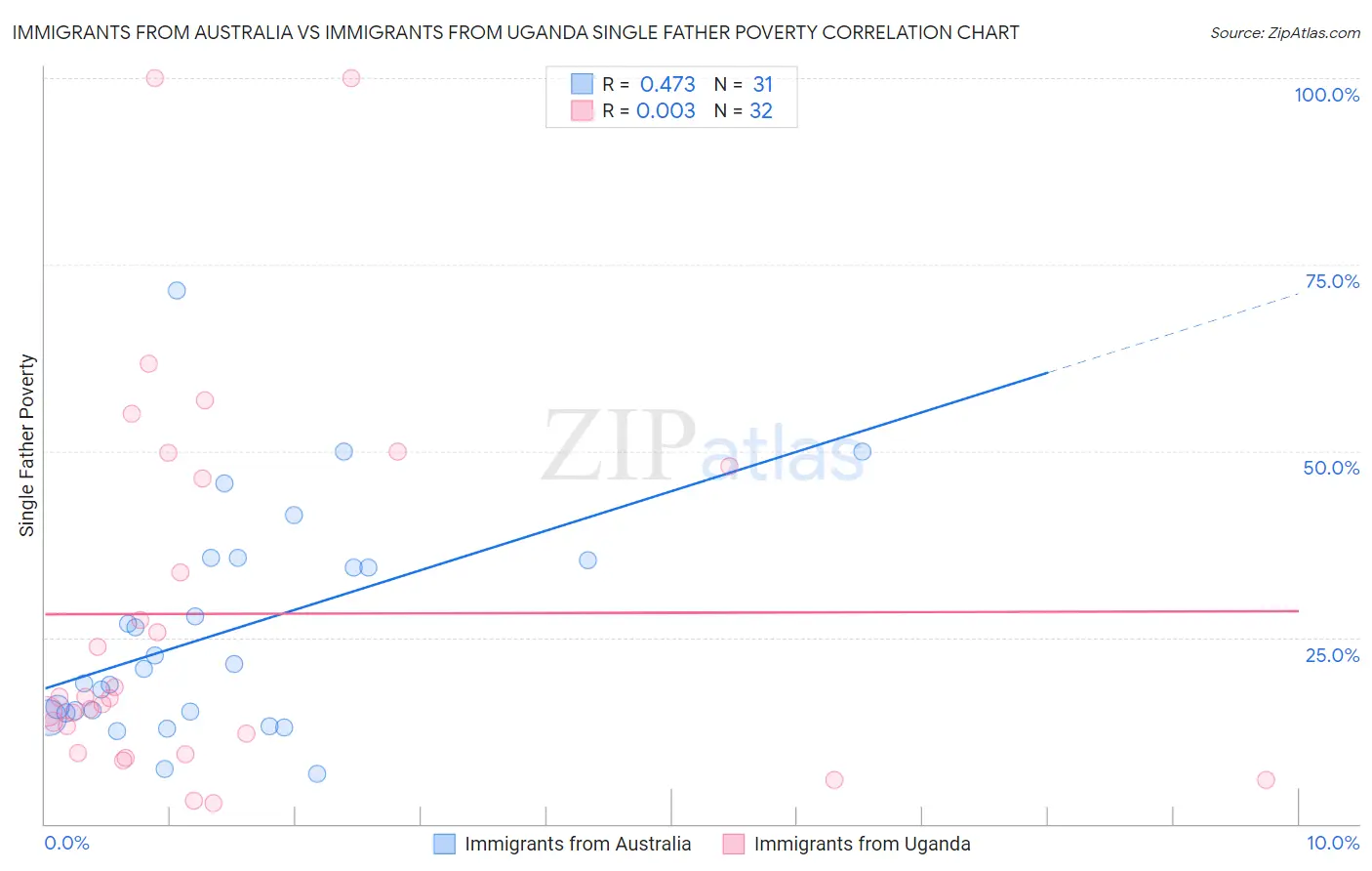 Immigrants from Australia vs Immigrants from Uganda Single Father Poverty