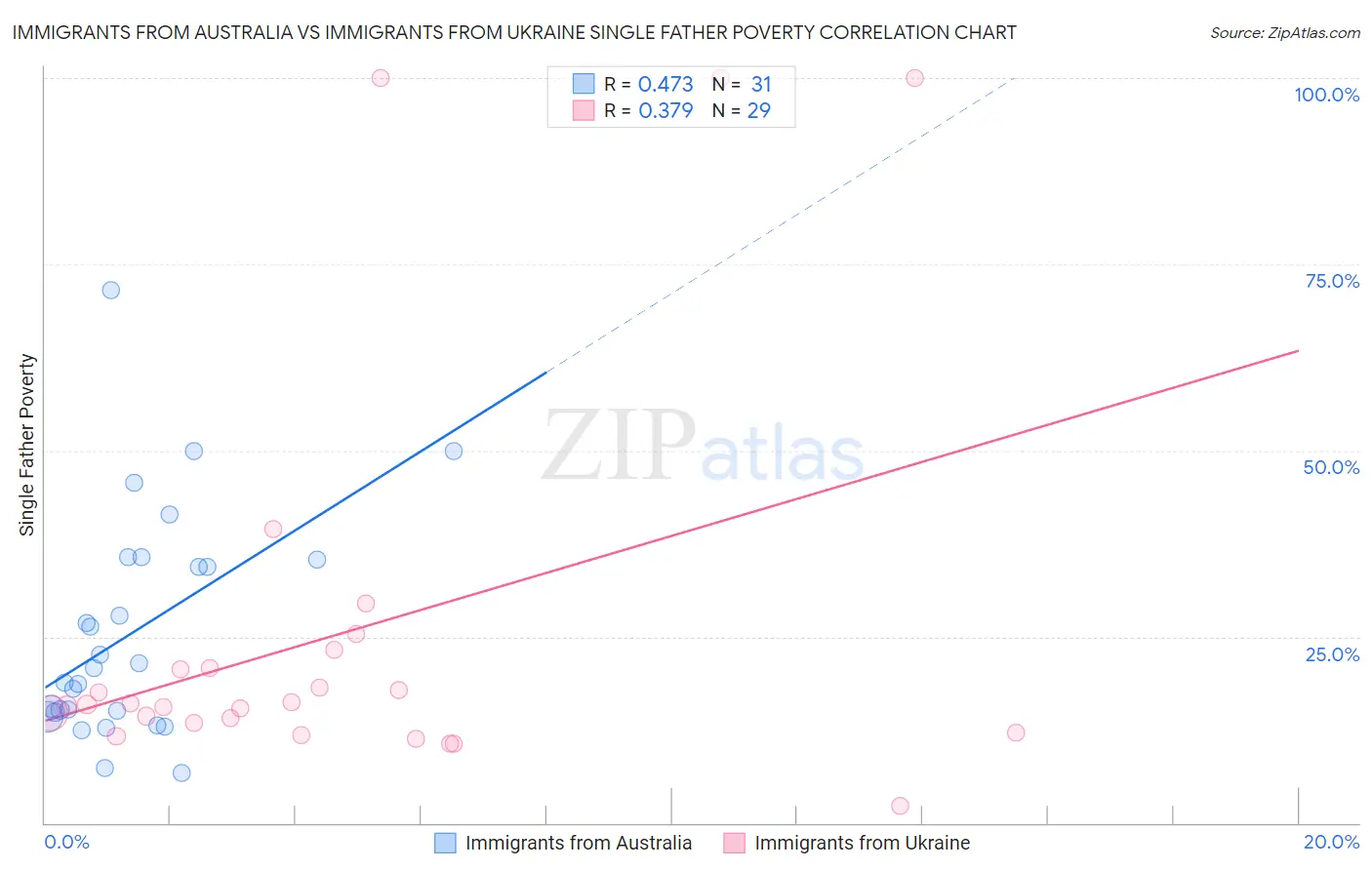 Immigrants from Australia vs Immigrants from Ukraine Single Father Poverty
