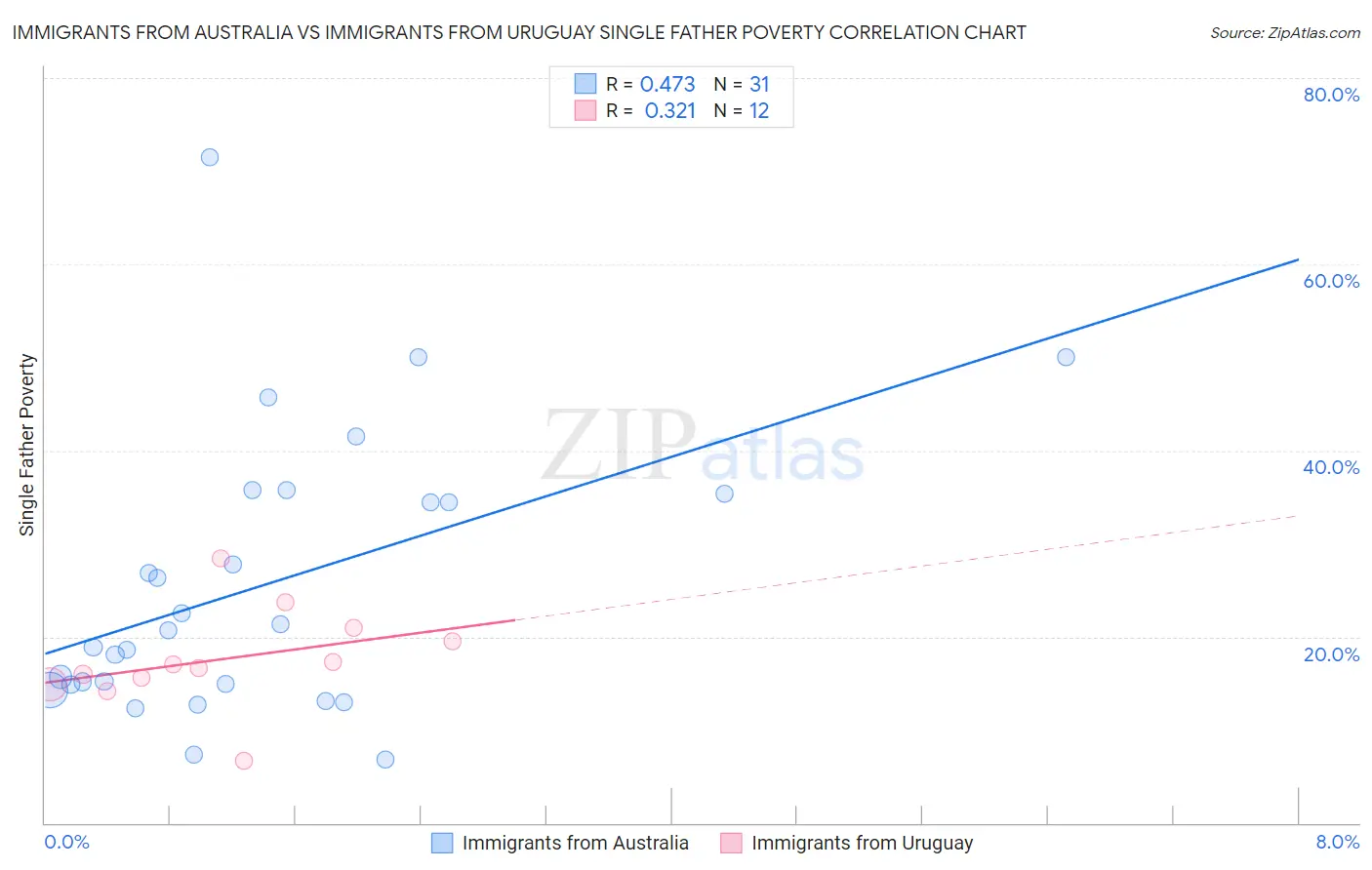 Immigrants from Australia vs Immigrants from Uruguay Single Father Poverty
