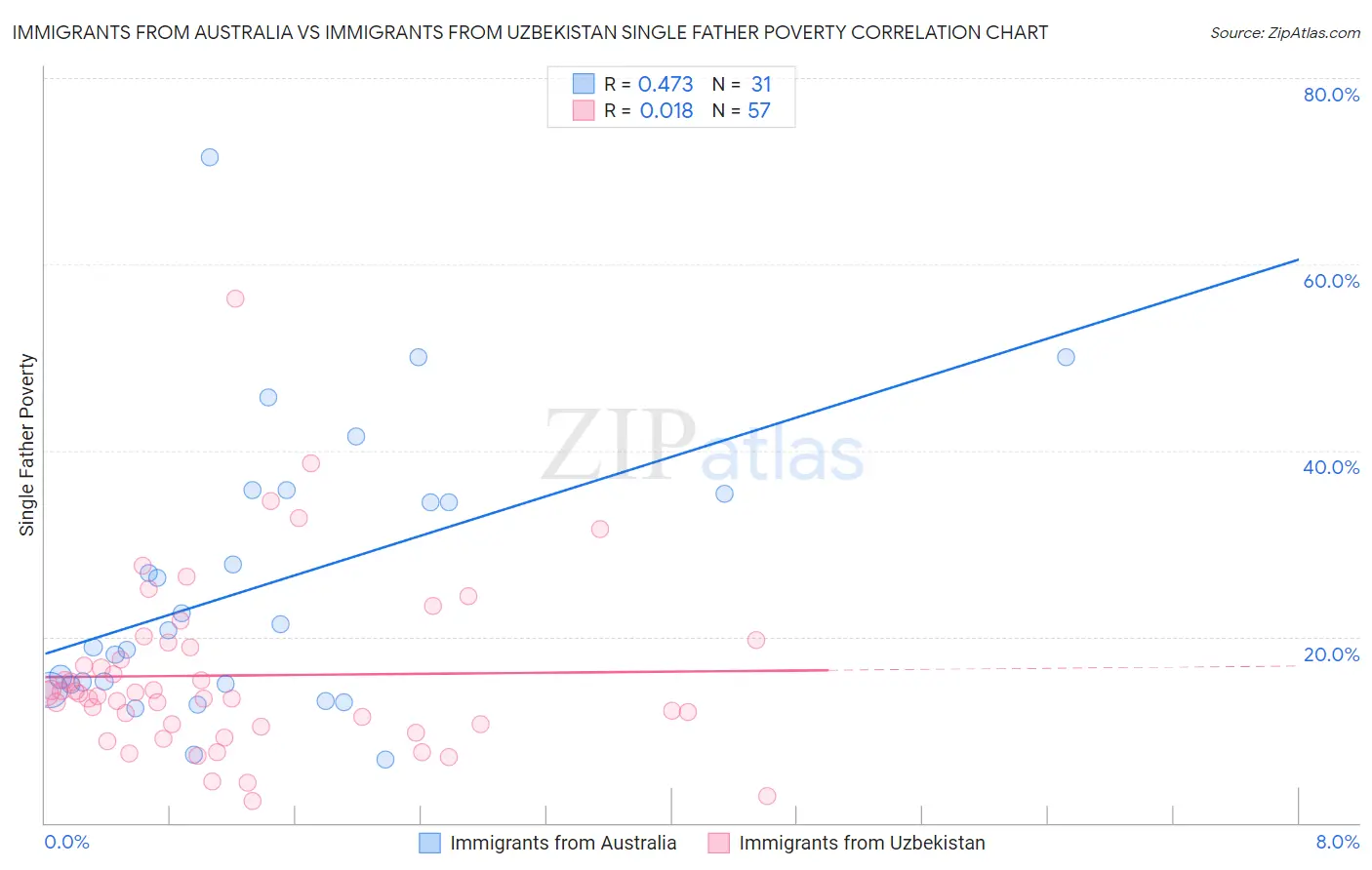 Immigrants from Australia vs Immigrants from Uzbekistan Single Father Poverty