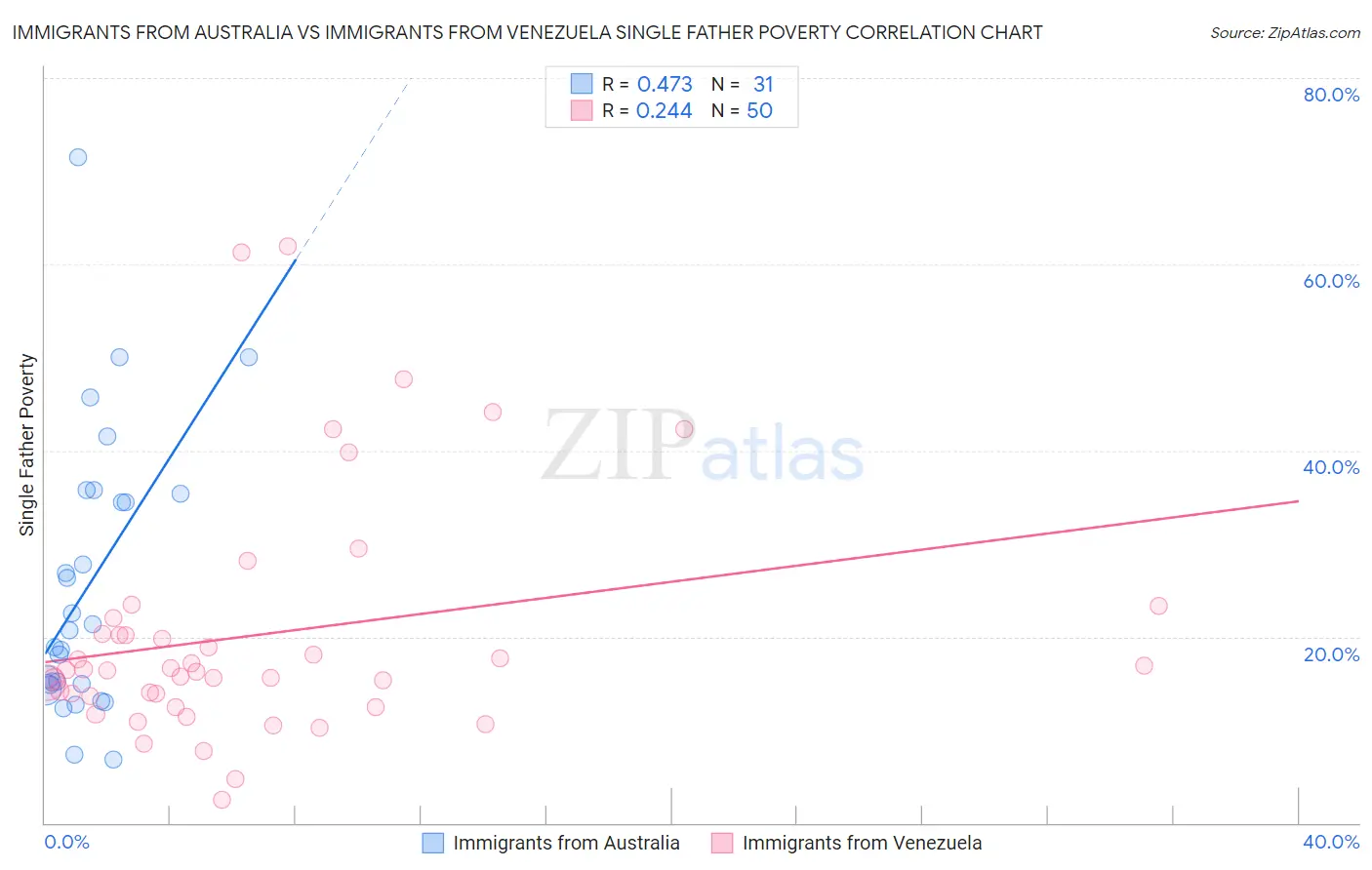Immigrants from Australia vs Immigrants from Venezuela Single Father Poverty