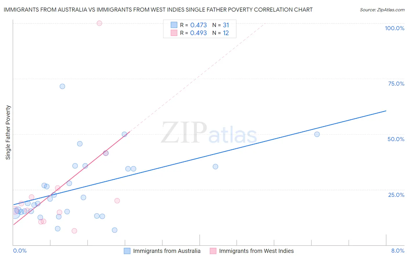 Immigrants from Australia vs Immigrants from West Indies Single Father Poverty