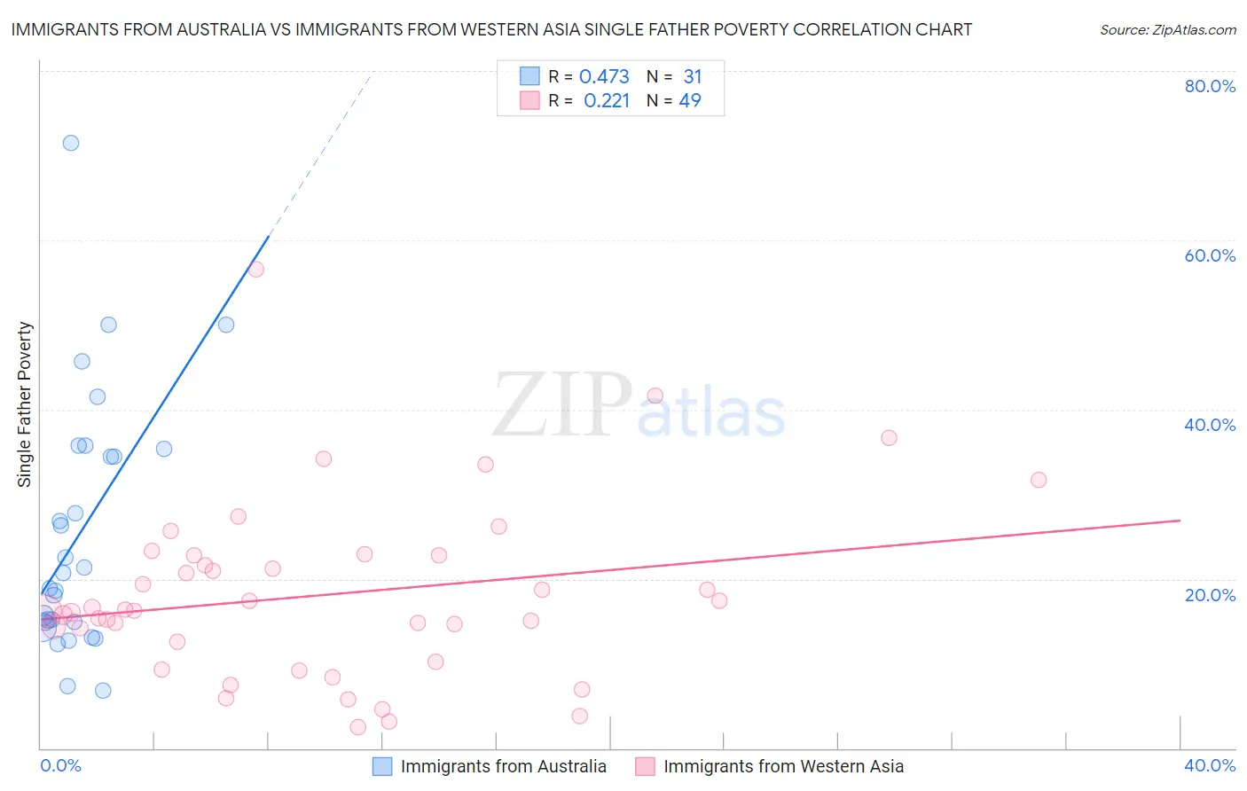 Immigrants from Australia vs Immigrants from Western Asia Single Father Poverty