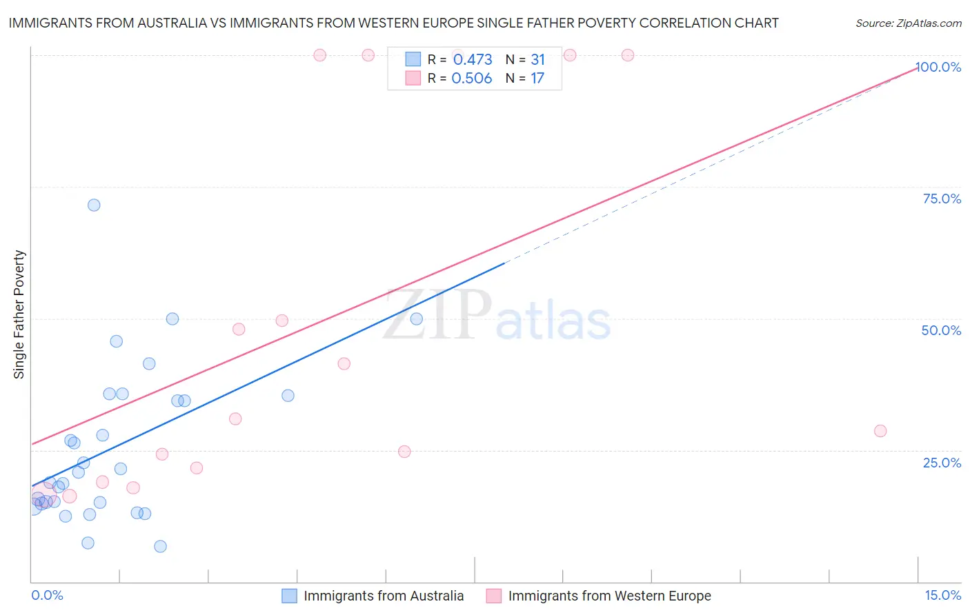 Immigrants from Australia vs Immigrants from Western Europe Single Father Poverty