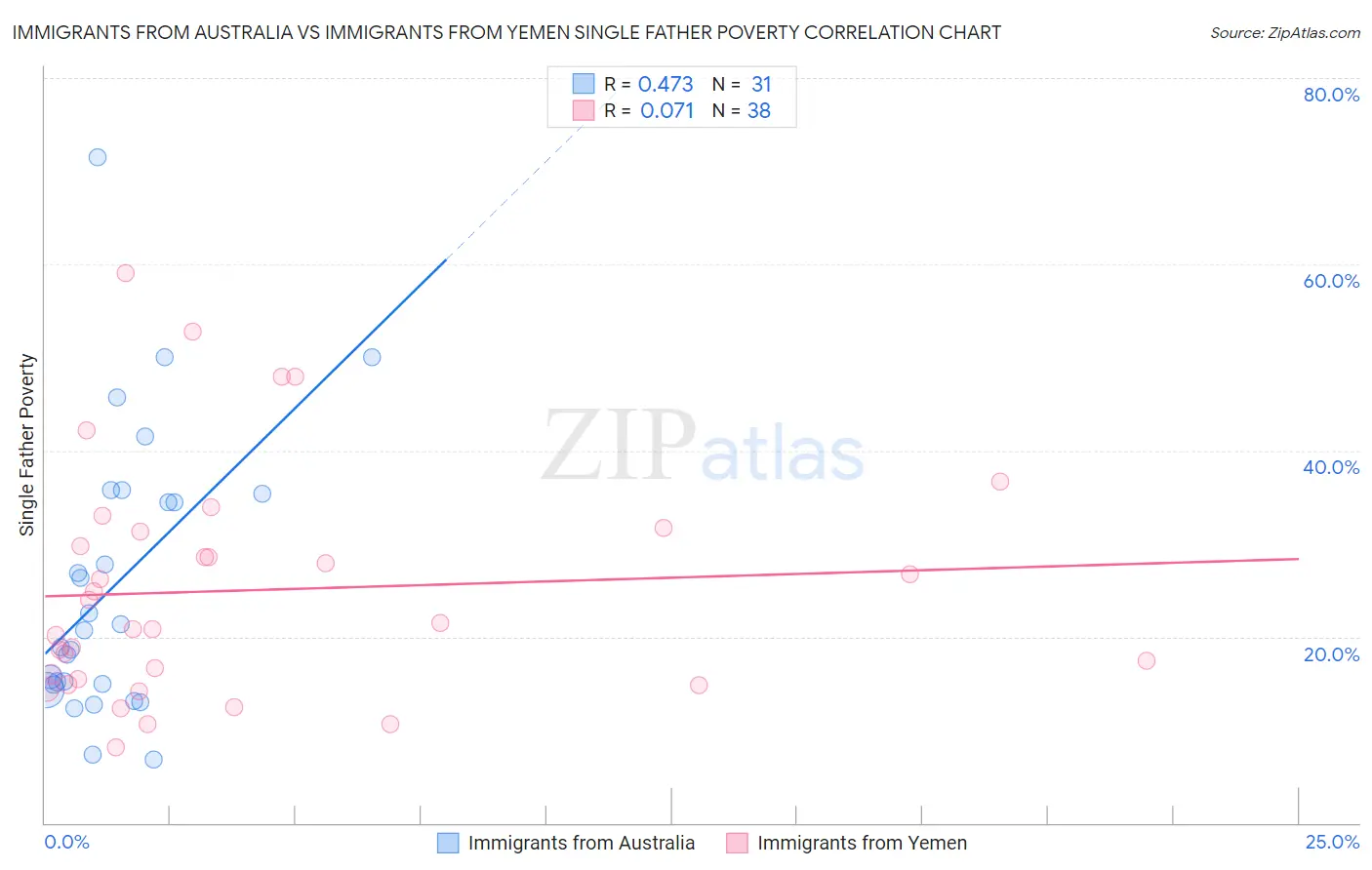 Immigrants from Australia vs Immigrants from Yemen Single Father Poverty