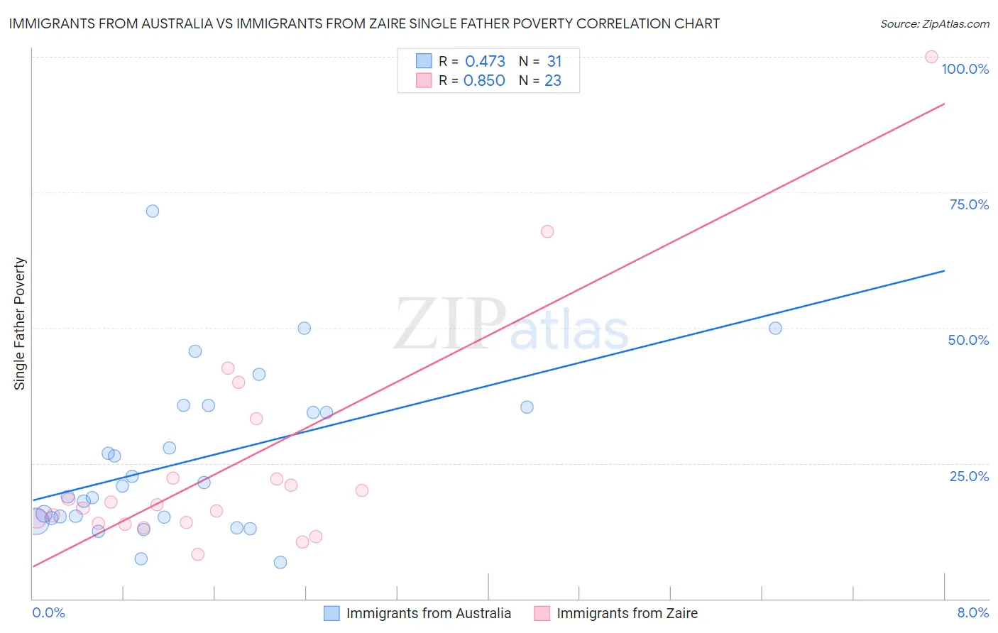 Immigrants from Australia vs Immigrants from Zaire Single Father Poverty