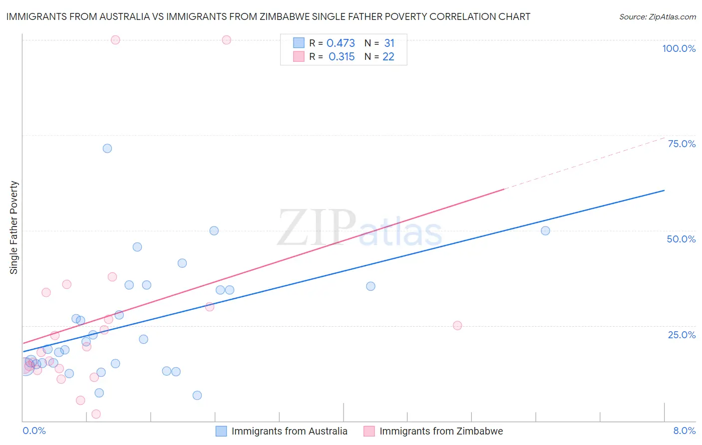 Immigrants from Australia vs Immigrants from Zimbabwe Single Father Poverty