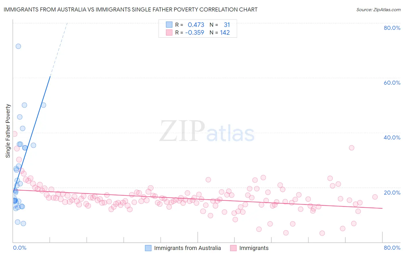 Immigrants from Australia vs Immigrants Single Father Poverty