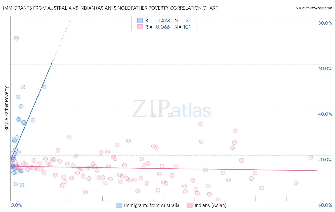 Immigrants from Australia vs Indian (Asian) Single Father Poverty