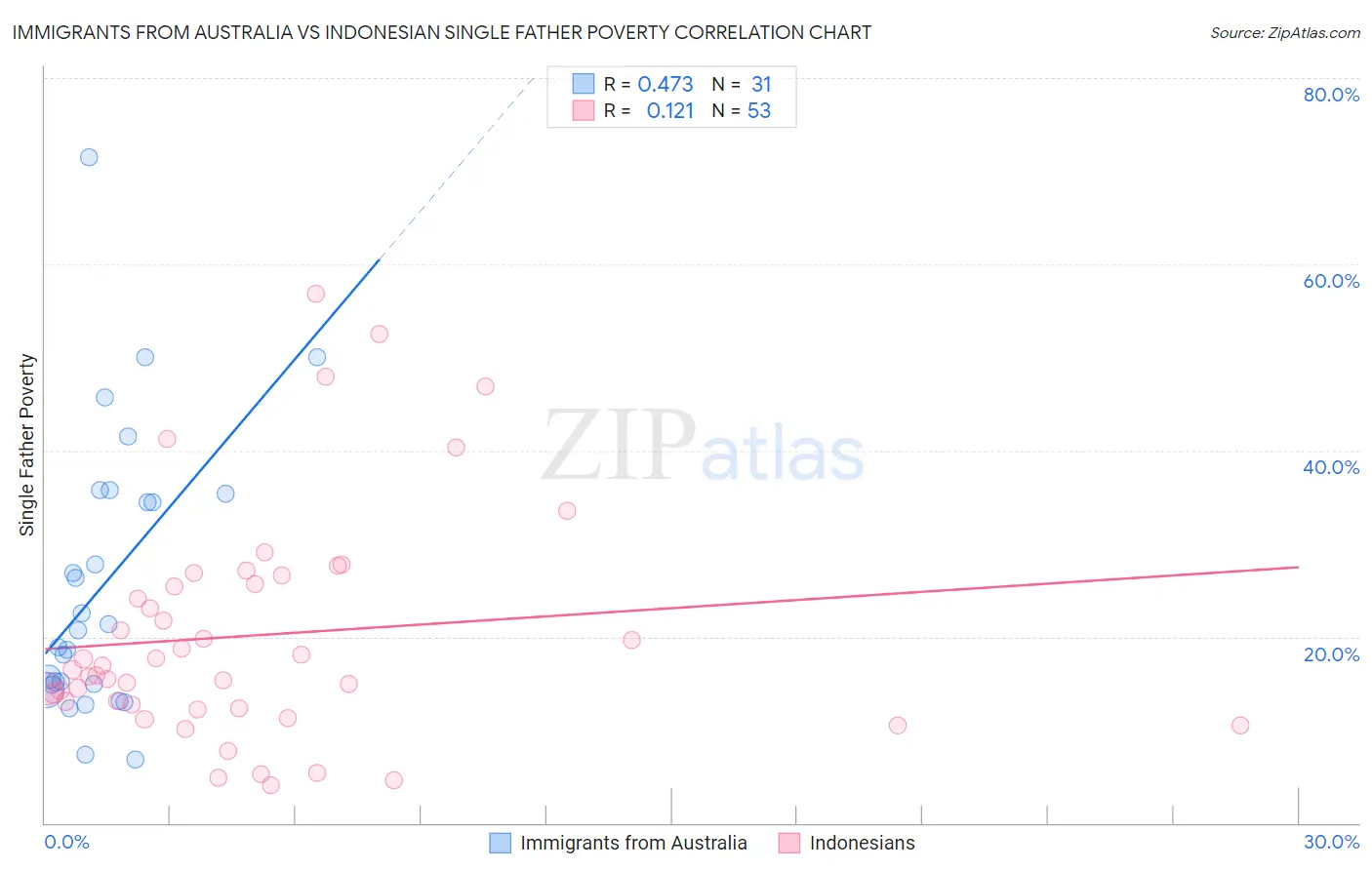 Immigrants from Australia vs Indonesian Single Father Poverty