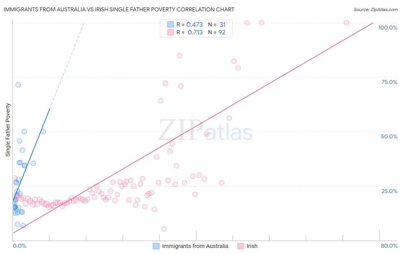 Immigrants from Australia vs Irish Single Father Poverty