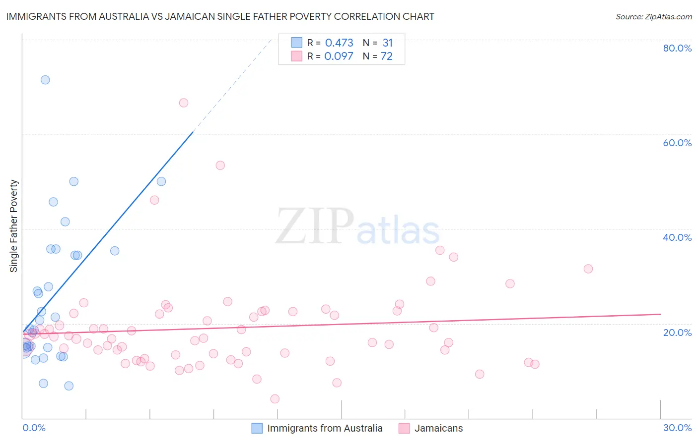 Immigrants from Australia vs Jamaican Single Father Poverty