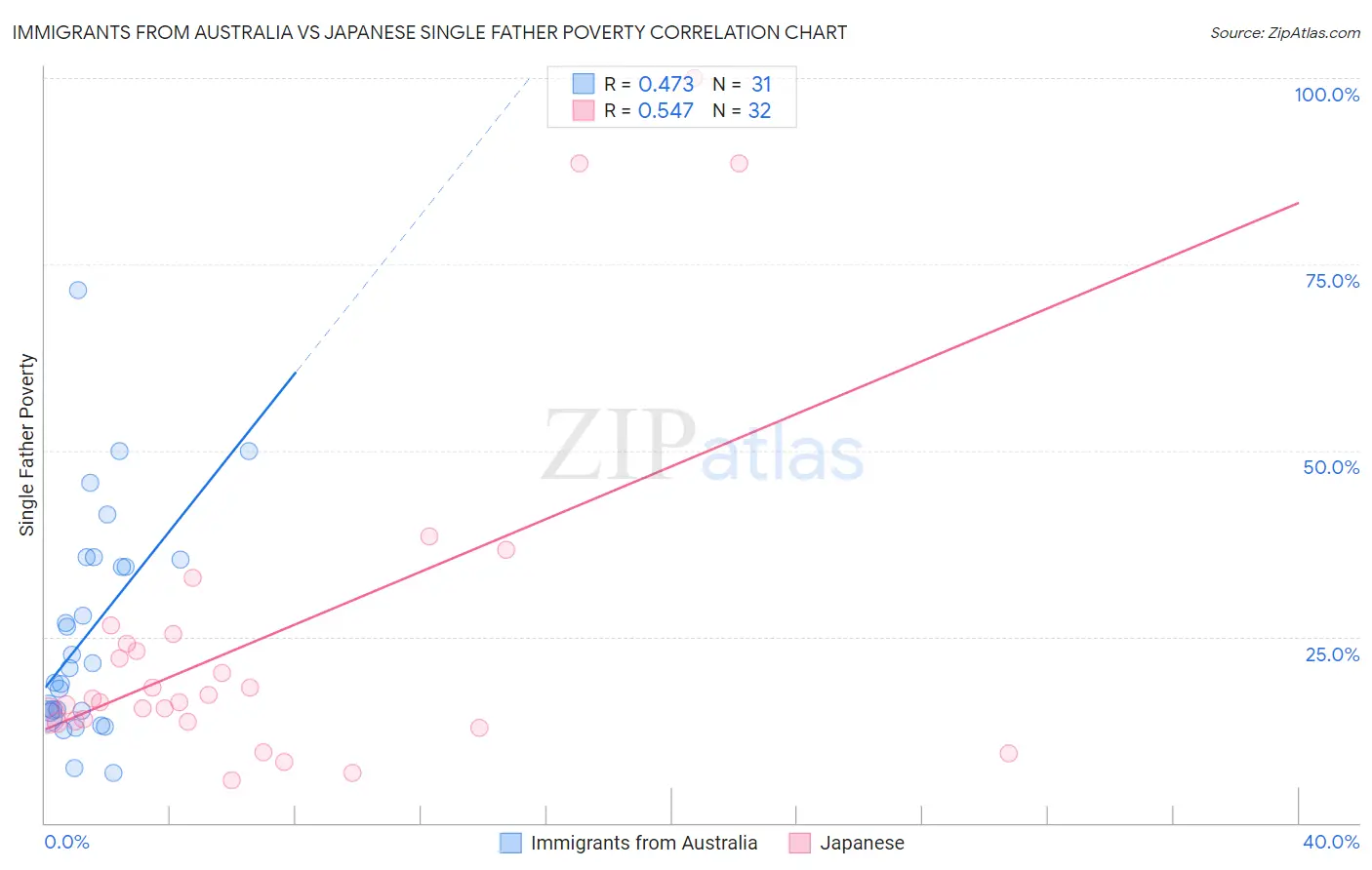 Immigrants from Australia vs Japanese Single Father Poverty