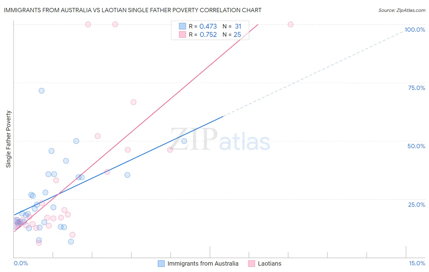 Immigrants from Australia vs Laotian Single Father Poverty
