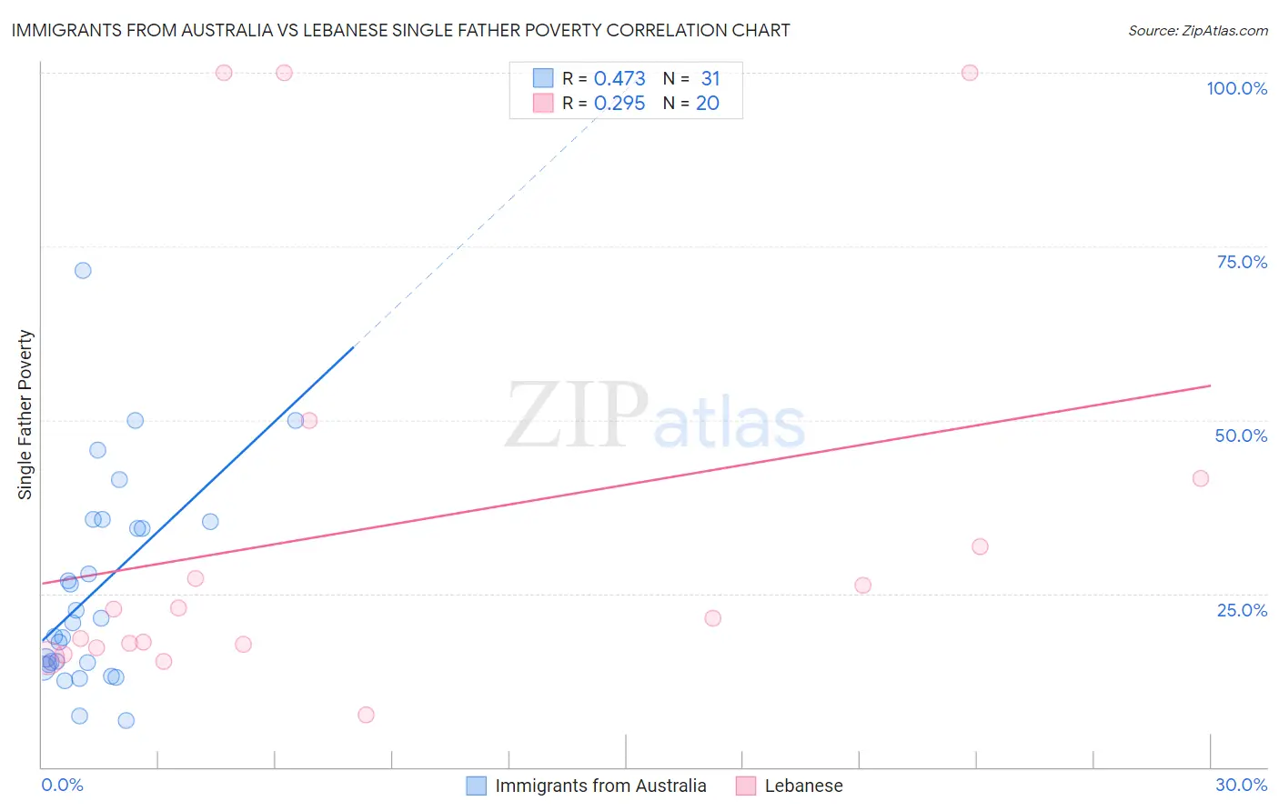 Immigrants from Australia vs Lebanese Single Father Poverty