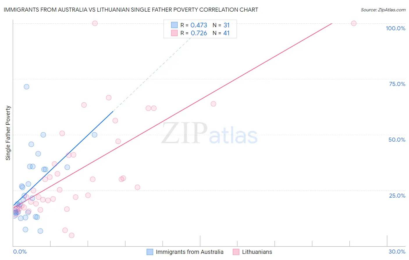 Immigrants from Australia vs Lithuanian Single Father Poverty