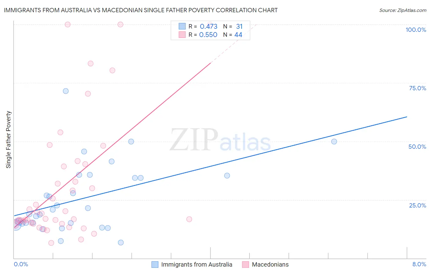 Immigrants from Australia vs Macedonian Single Father Poverty
