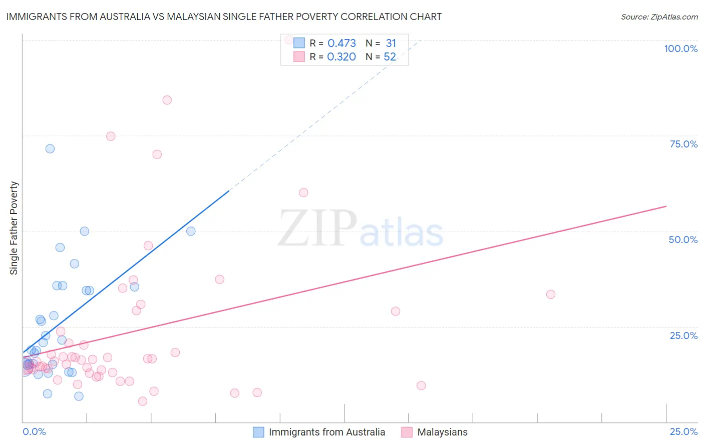 Immigrants from Australia vs Malaysian Single Father Poverty