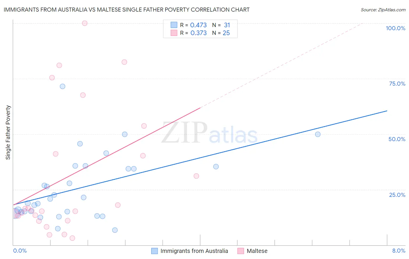 Immigrants from Australia vs Maltese Single Father Poverty