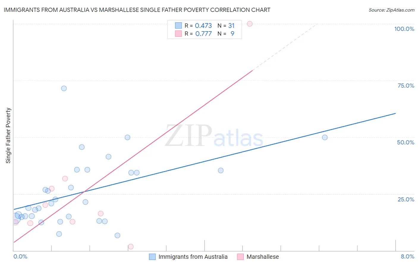 Immigrants from Australia vs Marshallese Single Father Poverty