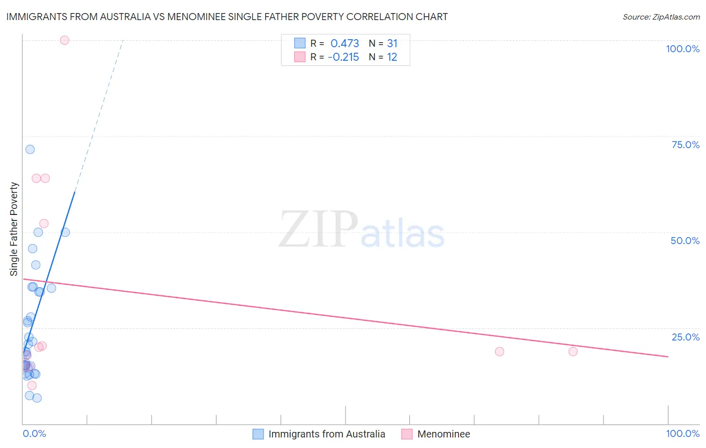 Immigrants from Australia vs Menominee Single Father Poverty