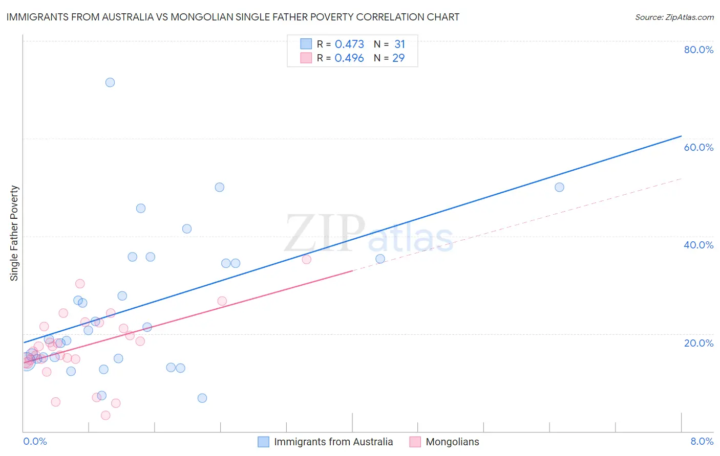 Immigrants from Australia vs Mongolian Single Father Poverty