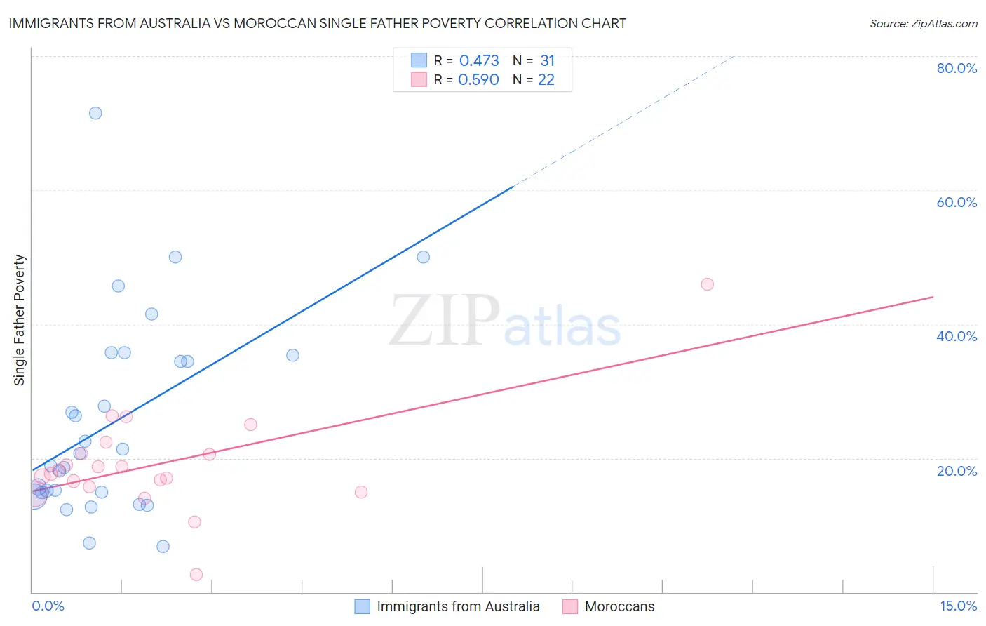 Immigrants from Australia vs Moroccan Single Father Poverty