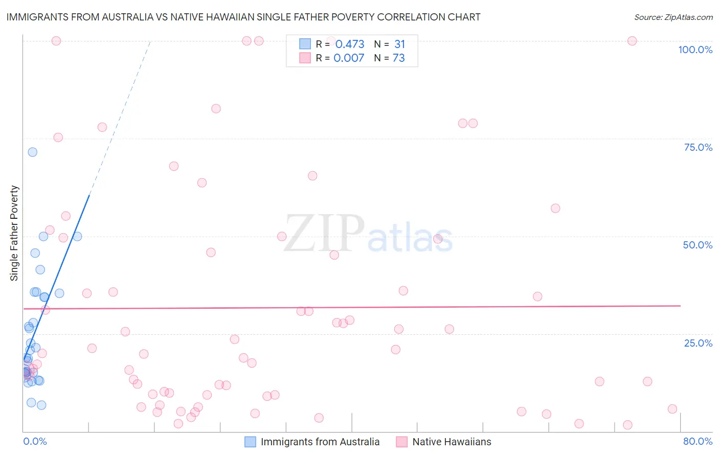 Immigrants from Australia vs Native Hawaiian Single Father Poverty