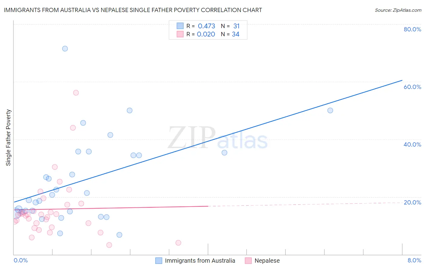 Immigrants from Australia vs Nepalese Single Father Poverty