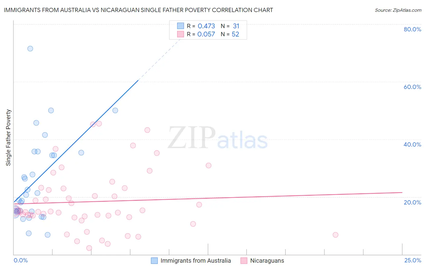 Immigrants from Australia vs Nicaraguan Single Father Poverty