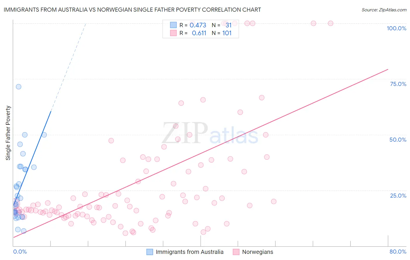 Immigrants from Australia vs Norwegian Single Father Poverty