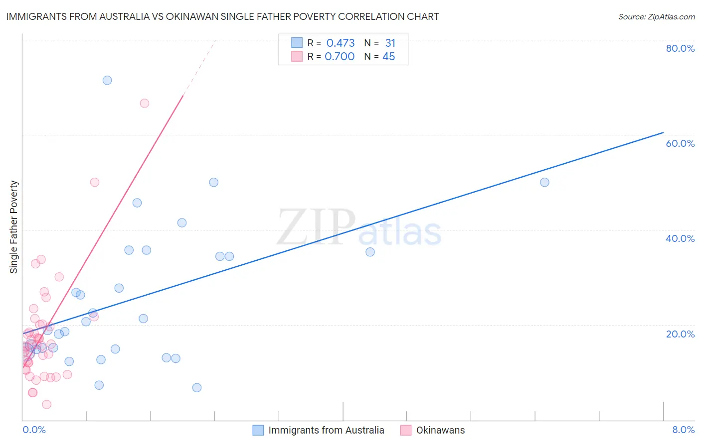 Immigrants from Australia vs Okinawan Single Father Poverty