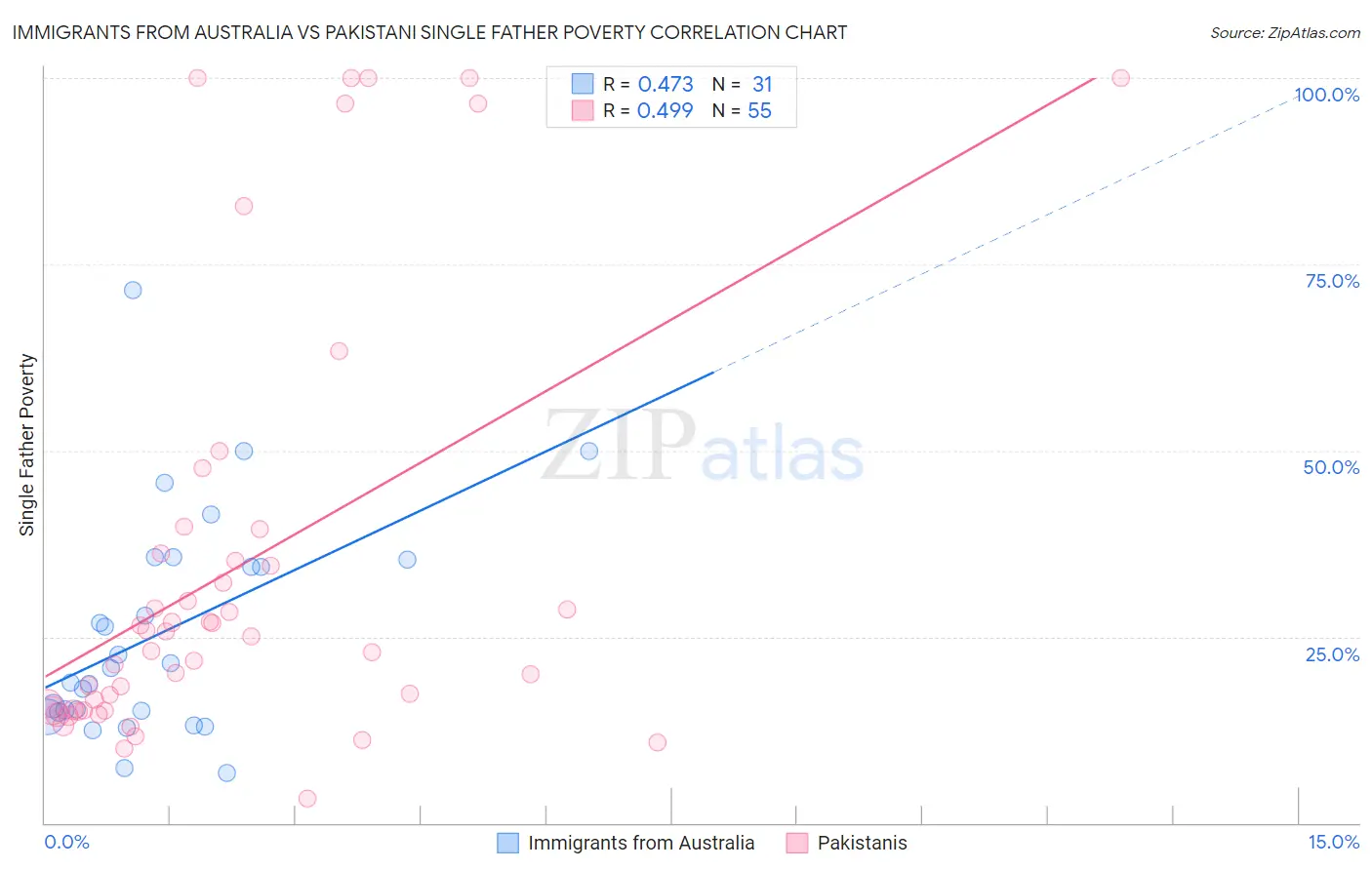 Immigrants from Australia vs Pakistani Single Father Poverty